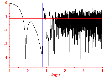 Survival probability log
